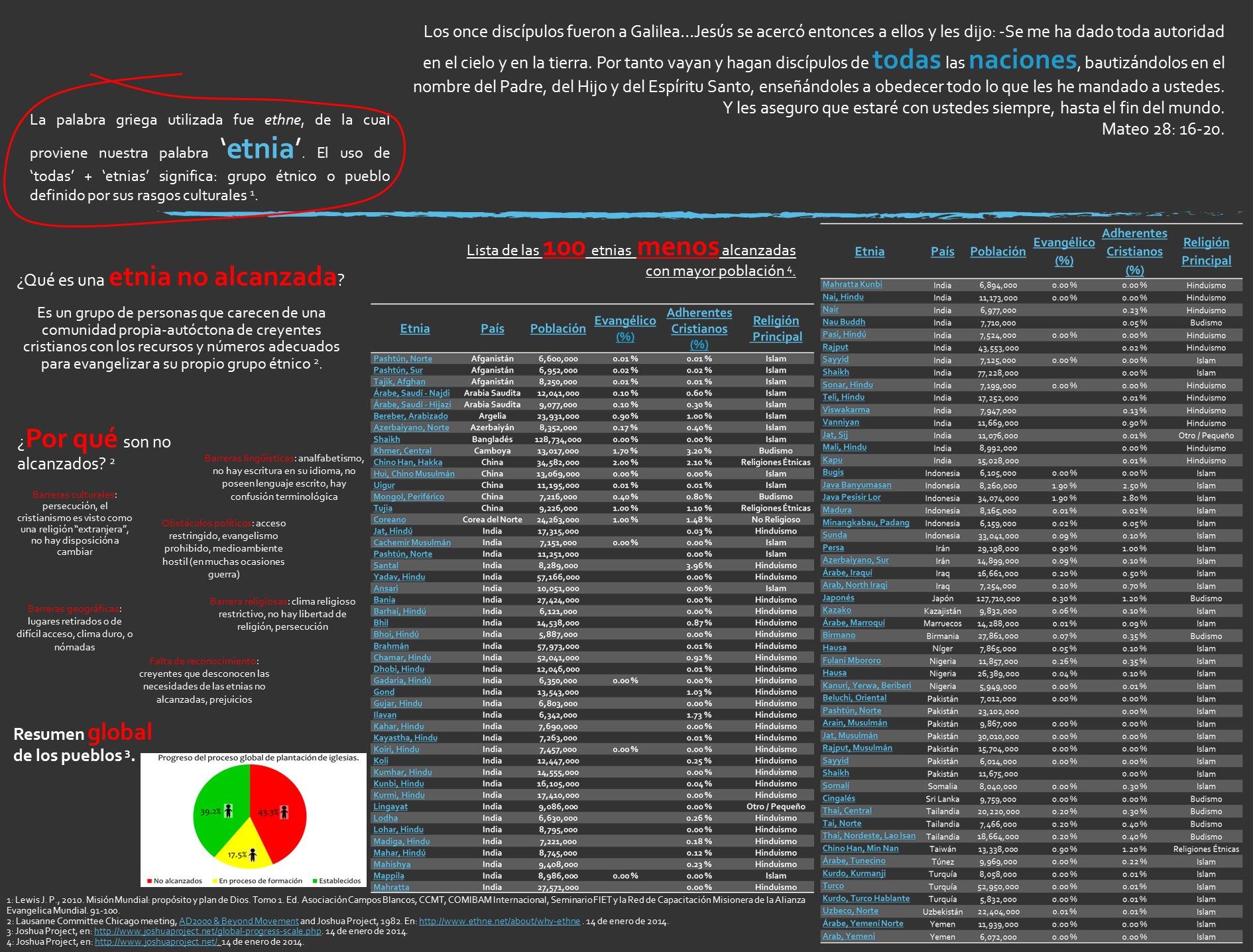 Mural-lista de 100 etnias menos alcanzadas